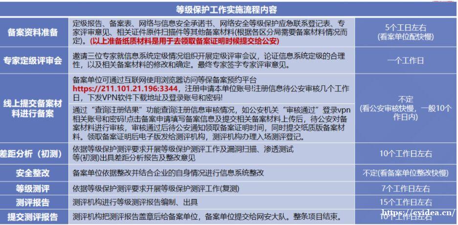等级保护测评需要多长时间 ? 等级保护测评需要多长时间 ?