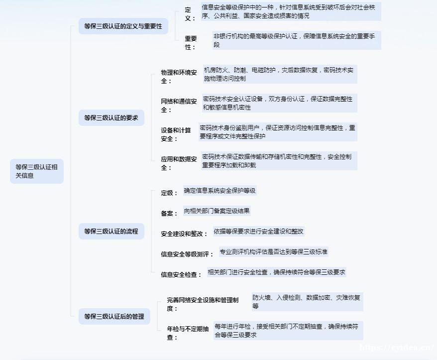 等保三级认证是什么? 等保三级认证是什么?