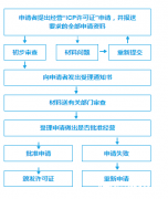惠州ICP 申请办理:全包服务省时省钱 不通过不收费用